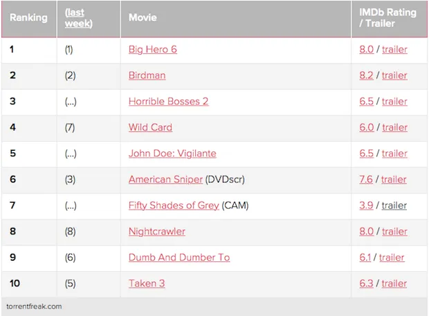 De meest gedownloade films van afgelopen week volgens Torrentfreak.com