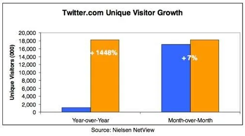 twitter-groeit-met-1-448-en-nu.jpg