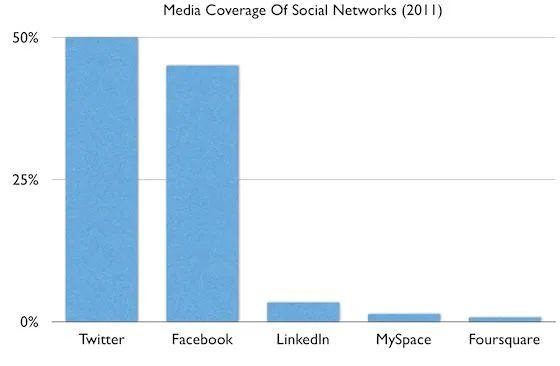 twitter-verslaat-facebook-als-meest-popu.jpg