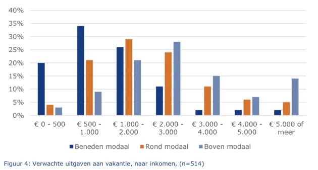 <em><em>Bron: Vakantiegeldenquete 2019, Nibud<\/em><\/em>