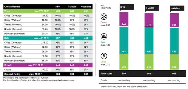 KPN, T-Mobile en Vodafone horen bij de top van de mobiele newerken. (Bron: Umlaut)