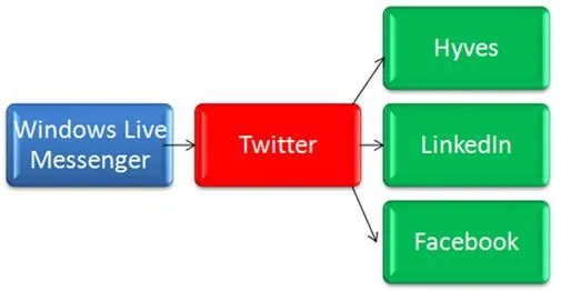 update-social-networks-vanuit-messenger.jpg