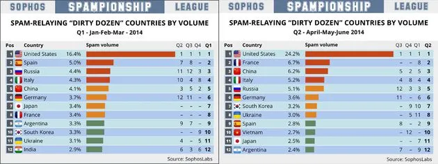Spam VS