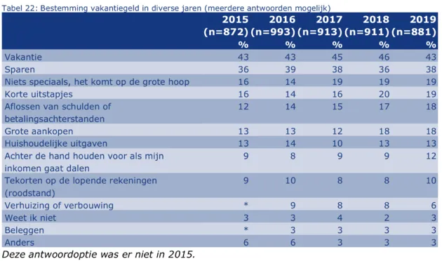 <em>Bron: Vakantiegeldenquete 2019, Nibud<\/em>