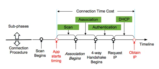Het scan- en verbindingsproces van WiFi in schema.