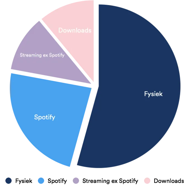 <em>Verhouding muziekomzet in Nederland<\/em>