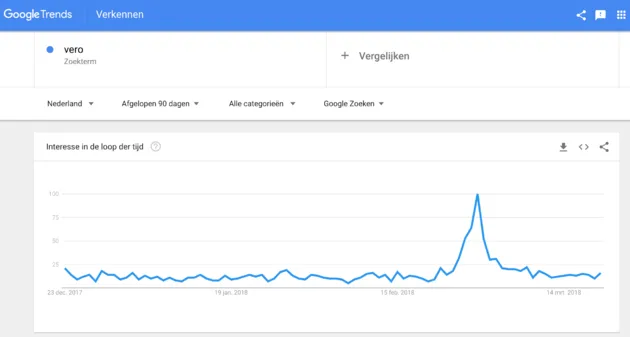 In Google Trends zie je heel duidelijk een korte piek