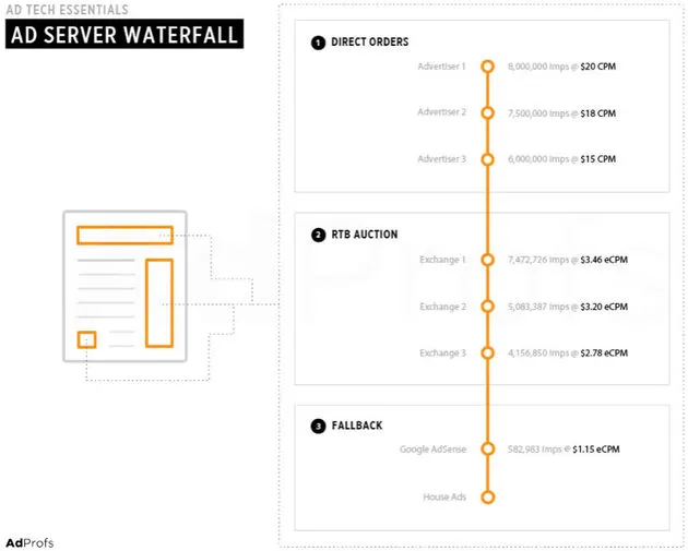 <i>Real-time bidding in de \u2018waterval\u2019-situatie. Bron: AdProfs.</i>