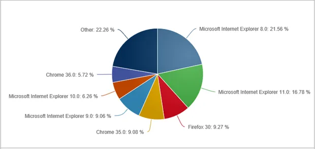 <em>Wereldwijd browser gebruik (desktop OS) in juli 2014 via&nbsp;NetMarketShare.com<\/em>