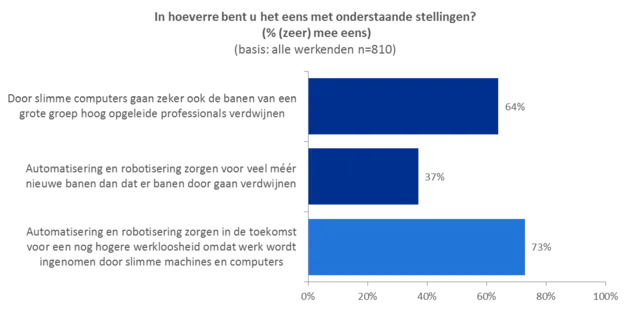 <em>Bron: Randstad WerkMonitor 2015<\/em><em> Q4<\/em>