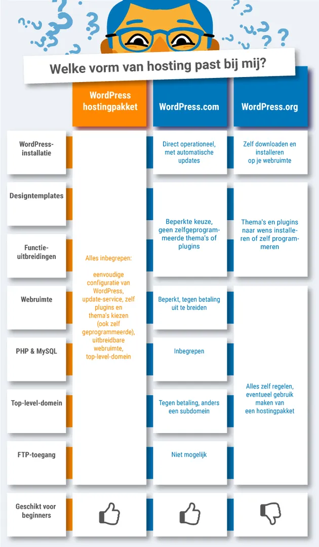 WordPress hosting