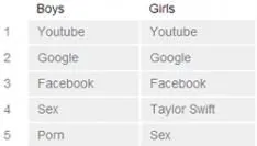 youtube-google-en-facebook-meest-populai.jpg