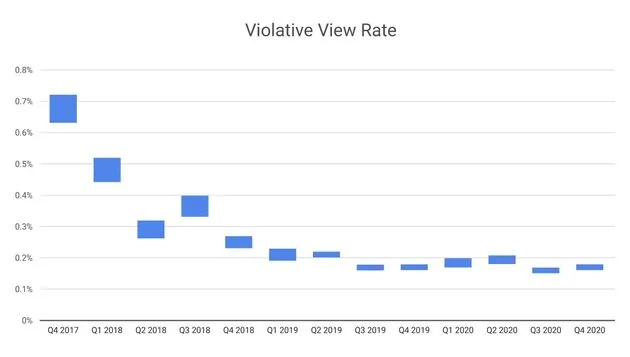 Het verloop van de Violent Video Rate tussen eind 2017 en eind 2020