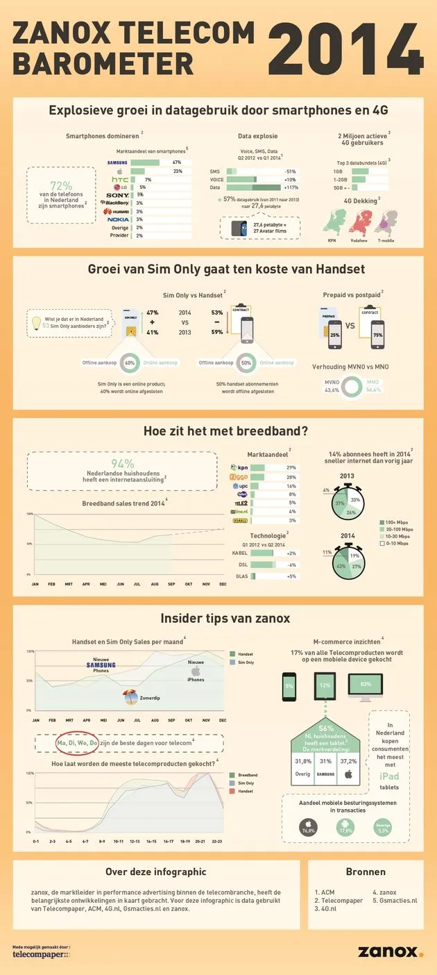 zanox telecom Barometer 2014