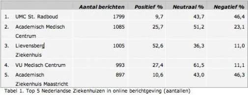 ziekenhuizen-vooral-negatief-in-online-n.jpg