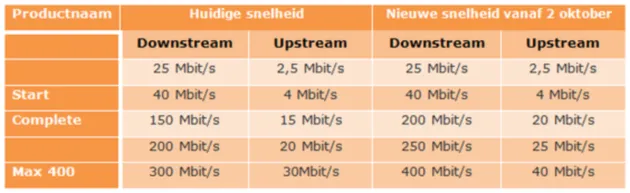 ziggo-snelheden