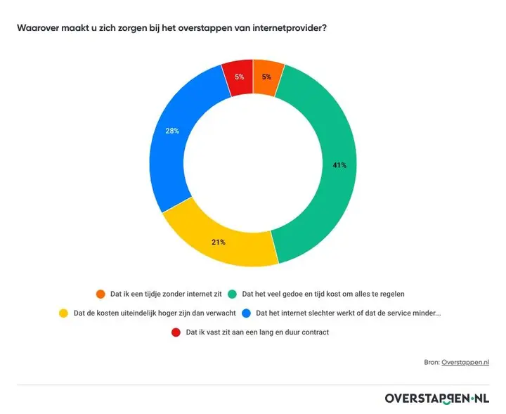 2026zorgenbijoverstapvaninternetprovider