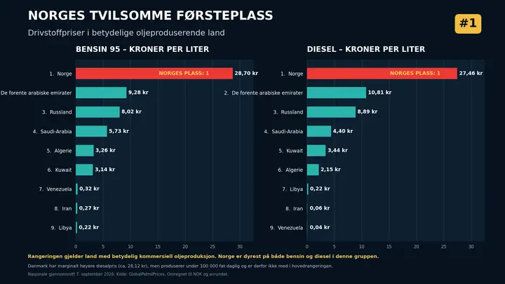 drivstoffpriser_oljeprodusenter_rangering_16x9