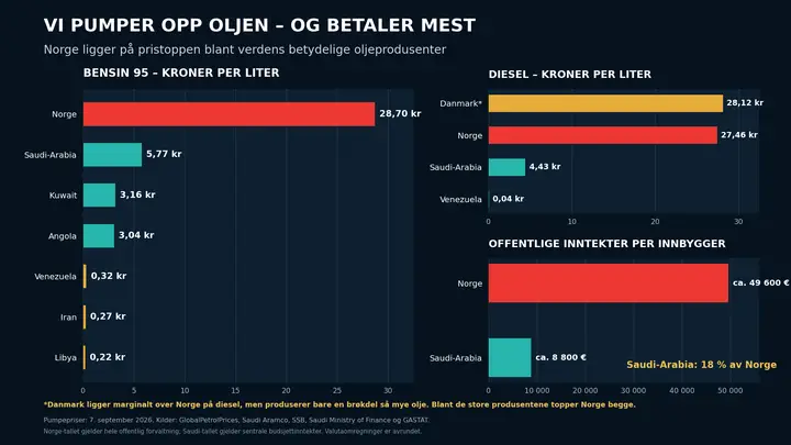 norge_pumpepris_oljeprodusenter_16x9 (1)