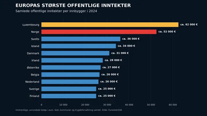 offentlige_inntekter_europa_16x9