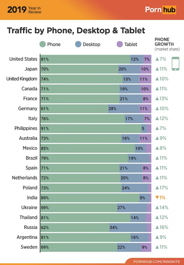 4 pornhub insights 2019 year review device traffic country