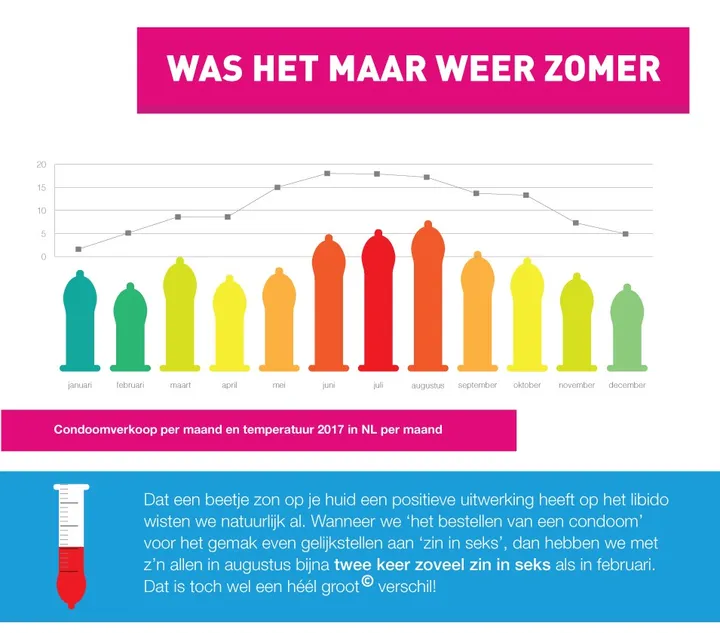 heetste zomer condooms