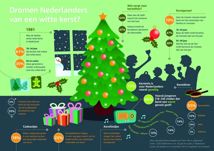 kerst infographic amazon 1024x724