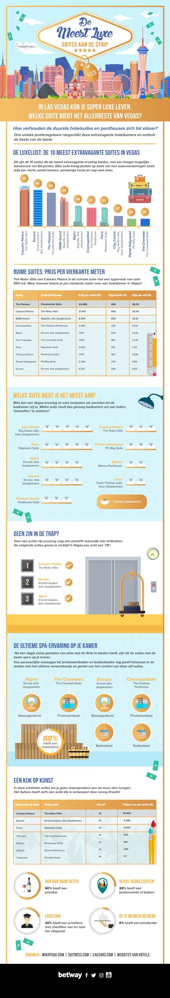nl betway suites on the strip infographic v3 01 even smaller