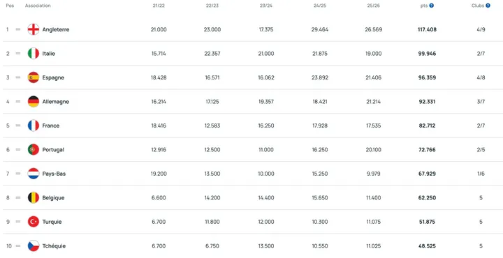 Le dernier classement de l'indice UEFA