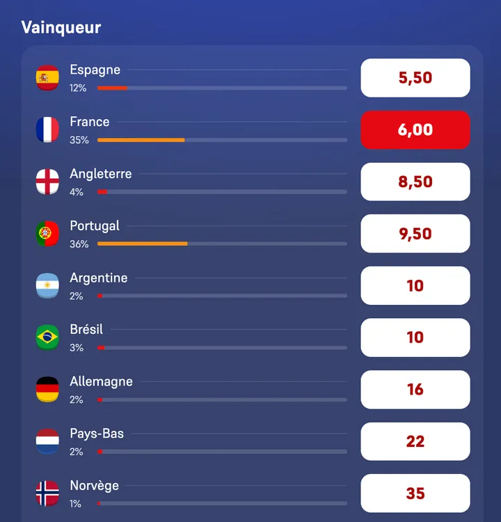 Cote vainqueur de la Coupe du monde chez Winamax