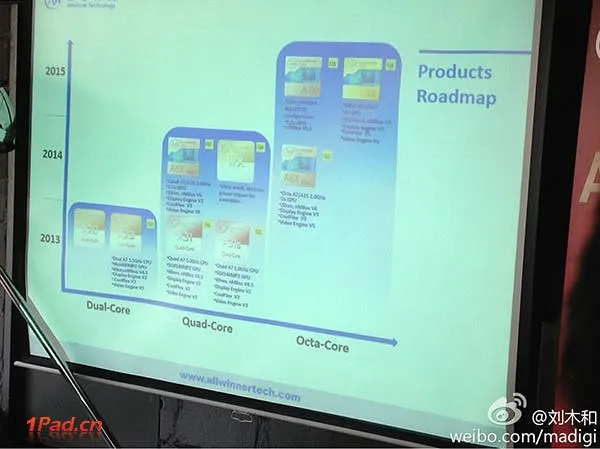 allwinner roadmap