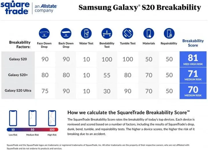 galaxy s20 breakability