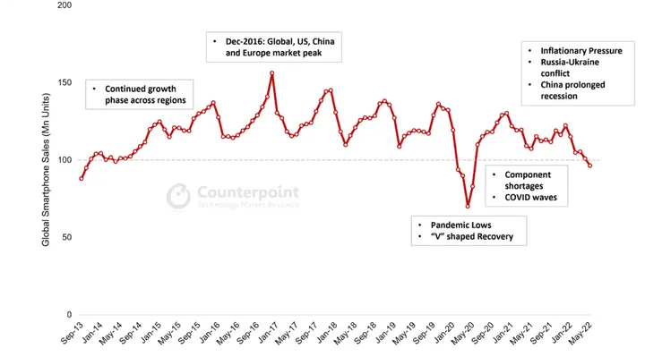 global smartphone sales 2013 to 2022 1 1024x567 1