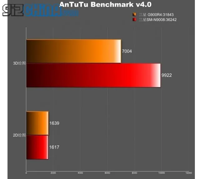 samsung galaxy s5 benchmarks