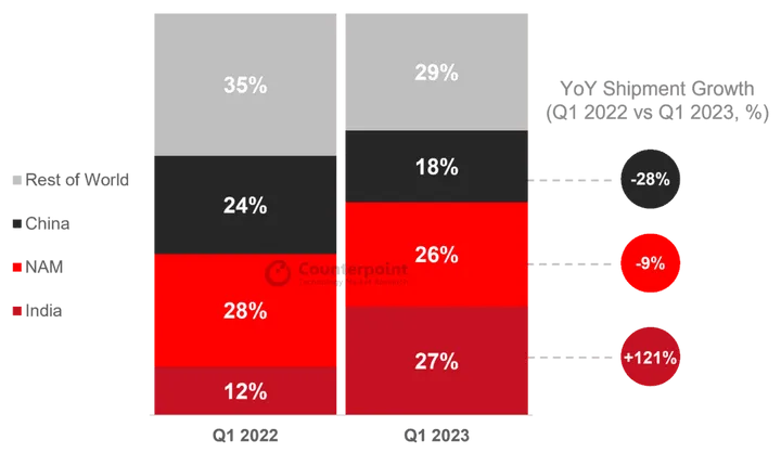 smartwatch shipment share by region q1 2023 vs q1 2022 1024x594 1