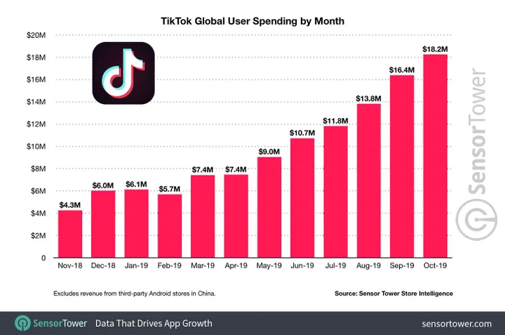 tiktok global user spending by month