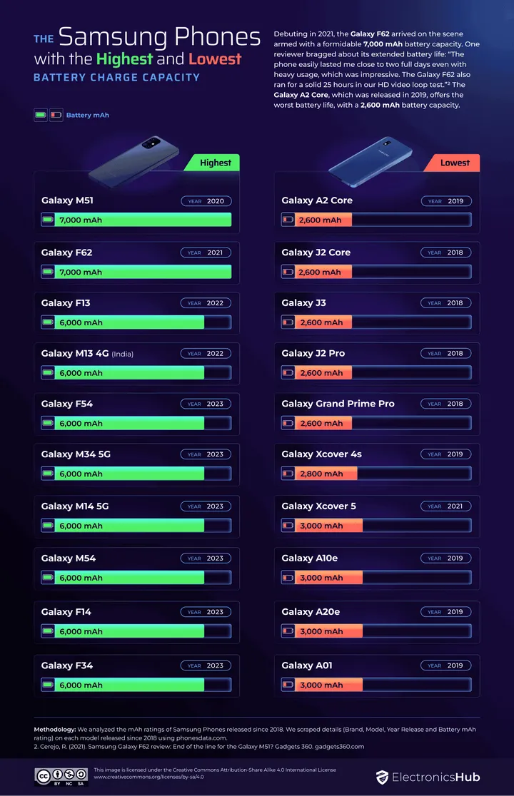 02 samsung phones with best worst battery
