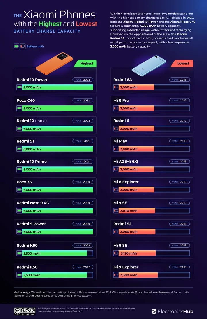 03 xiaomi phones with best worst battery