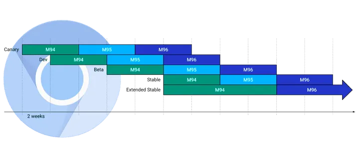 0305 chrome release cycle