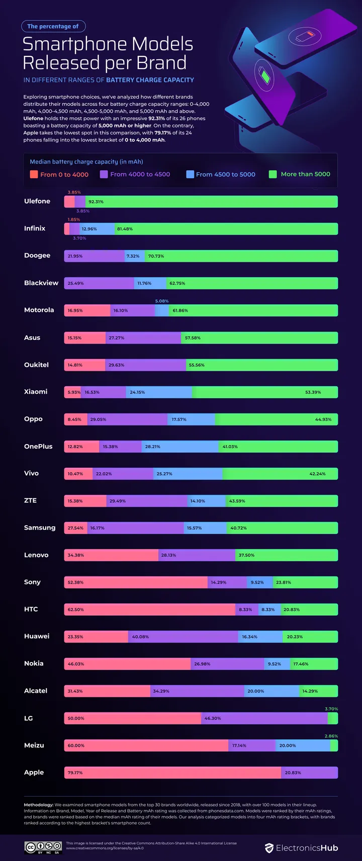 05 smartphone models by brand with different battery capacity