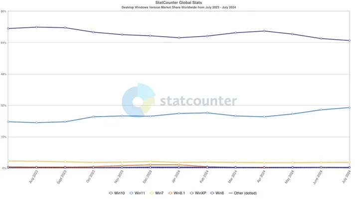 1722514205 statcounter windows version ww monthly 202307 202407 large