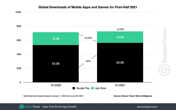 1h 2021 app downloads worldwide