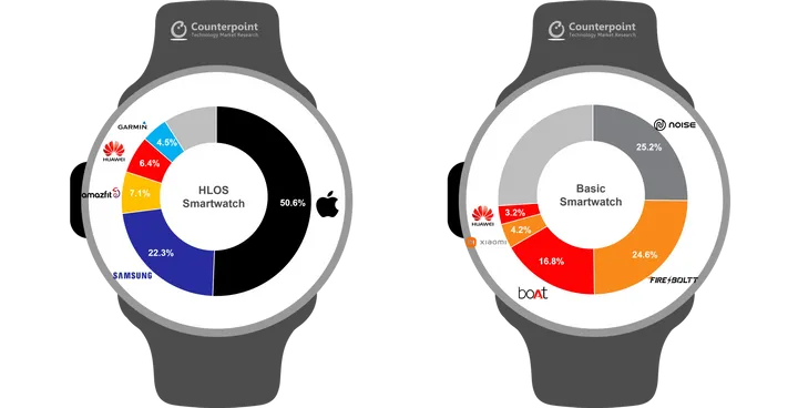 2022q3 oem share by smartwatch type