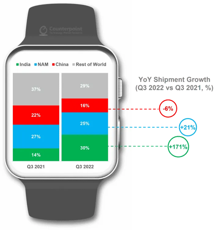 2022q3 regional share 768x802 1