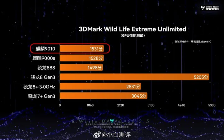 3dmark wild life extreme test of huawei kirin 9010