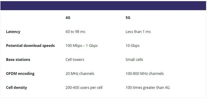 4g vs 5g