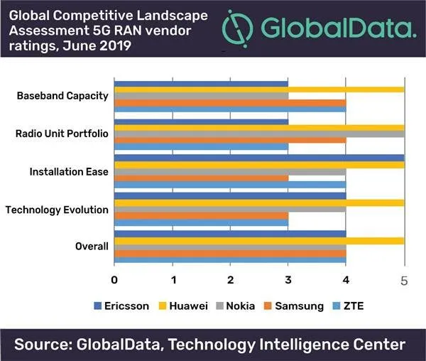 5g ranking