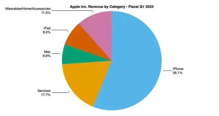 aapl 1q23 pie