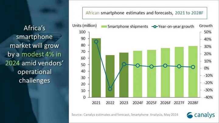 african mobile phone market b