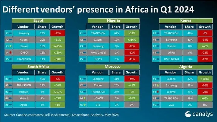 african mobile phone market c